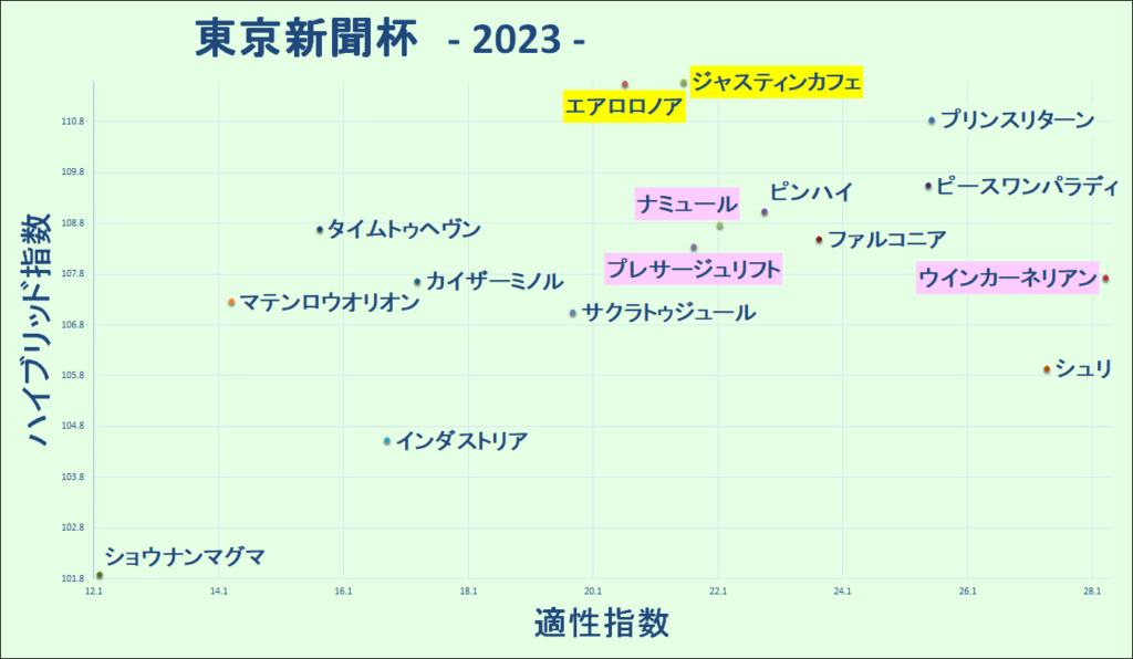 2023　東京新聞杯　マトリクス - コピー